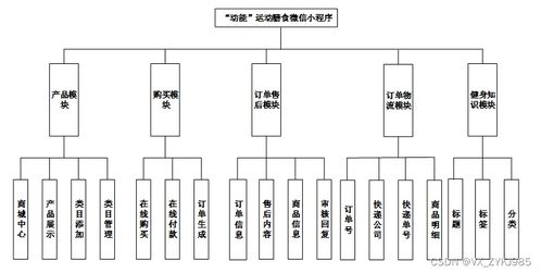 基于PHP的動能運動膳食微信小程序開發(fā)與設(shè)計