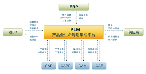 PLM與SAP產(chǎn)品底層融合 軟件設(shè)計與開發(fā)的新紀(jì)元